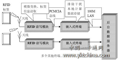 RFID 技术应用于生产线总体示意