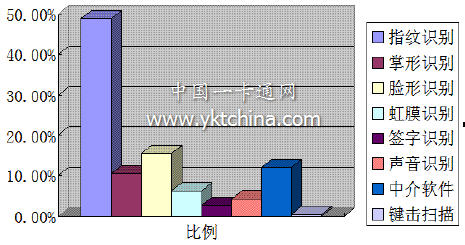 生物识别产品如何在门禁系统中完美应用