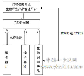 生物识别产品如何在门禁系统中完美应用