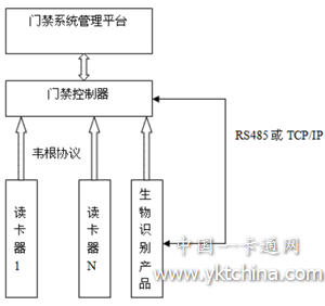 生物识别产品如何在门禁系统中完美应用