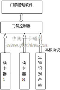 生物识别产品如何在门禁系统中完美应用