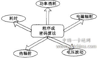 应对智能卡硬件攻击的软件方法