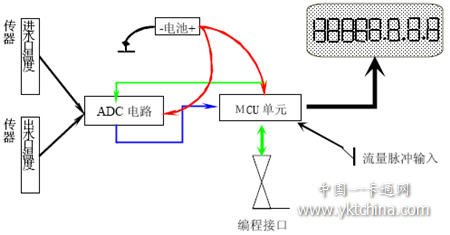  IC 卡热量表工作原理图