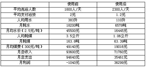 使用校园卡智能控电系统收益对比