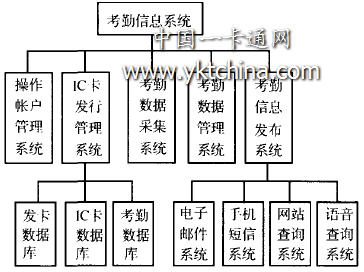 具有多种信息发布方式的考勤信息系统功能结构图