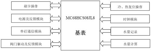 工业水表――基表功能框图