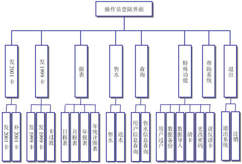 售水系统软件功能模块图