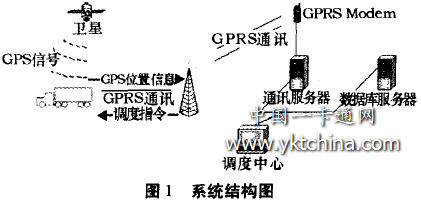 GPS车辆定位监控管理系统结构图