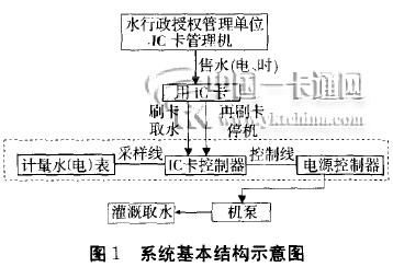 IC卡机井取水收费控制系统的基本构成图