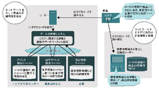 RFID世界网/A电子标签/技术文库/IC标签事实标准，竞争日趋白热化(下