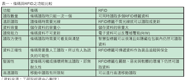 有关RFID与条形码间的一些比较