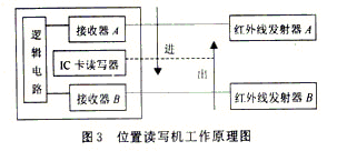 位置读写机工作原理图