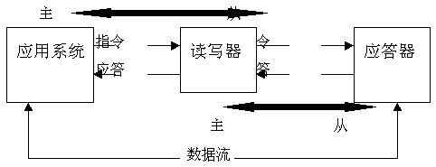 非接触IC卡读写领域的一次技术创新