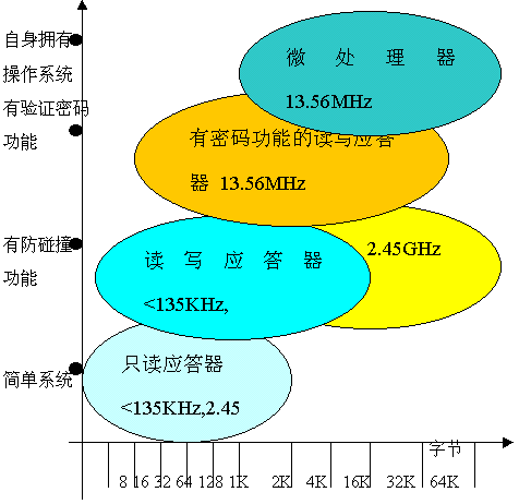 非接触IC卡读写领域的一次技术创新