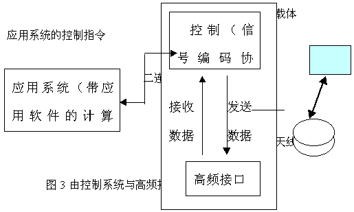 非接触IC卡读写领域的一次技术创新