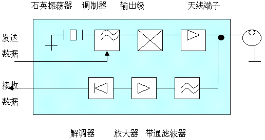 非接触IC卡读写领域的一次技术创新