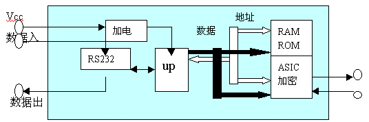 非接触IC卡读写领域的一次技术创新